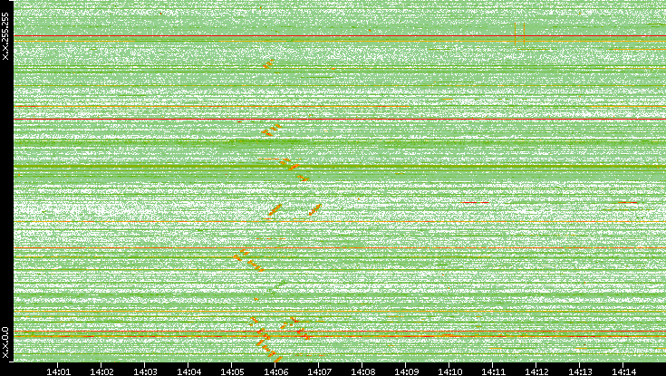Dest. IP vs. Time