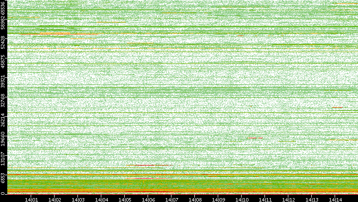 Dest. Port vs. Time