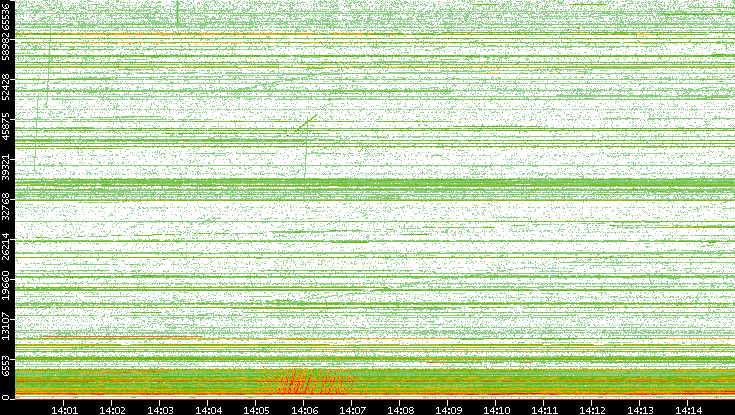 Src. Port vs. Time