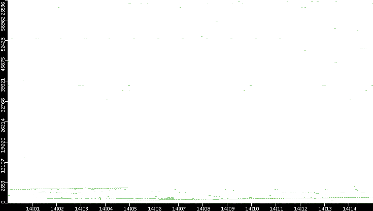 Dest. Port vs. Time