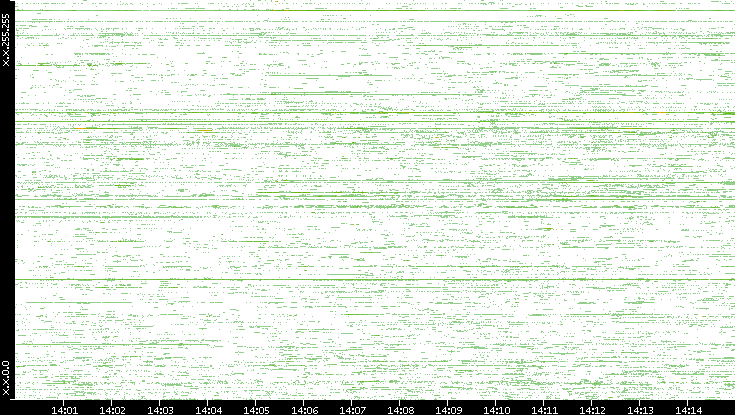 Dest. IP vs. Time