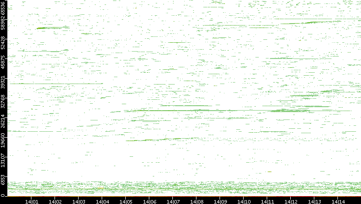 Dest. Port vs. Time