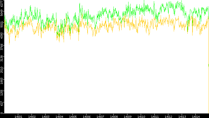 Entropy of Port vs. Time