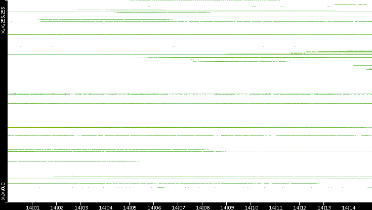 Src. IP vs. Time