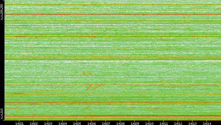Dest. IP vs. Time