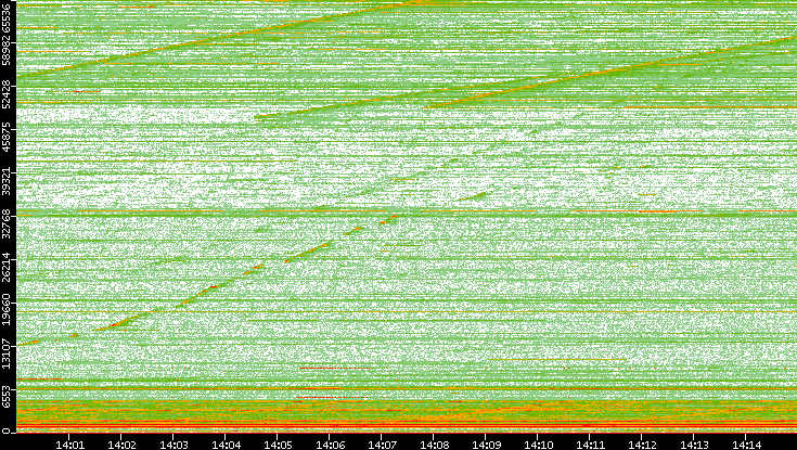 Dest. Port vs. Time