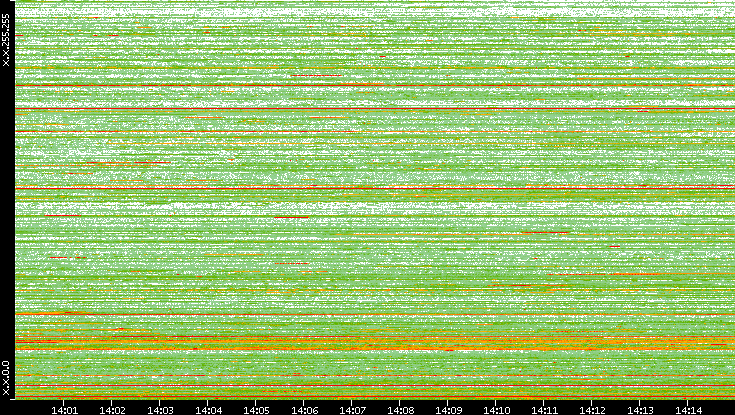 Src. IP vs. Time