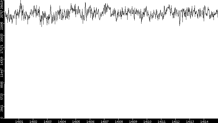 Throughput vs. Time