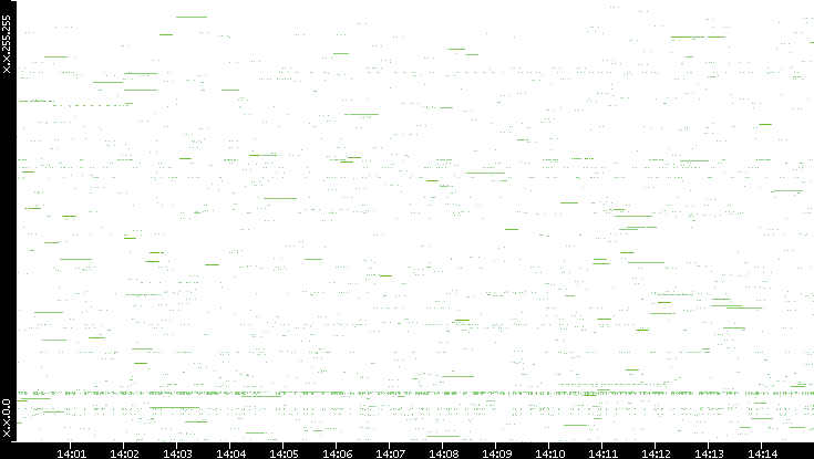 Src. IP vs. Time