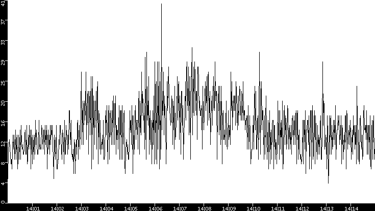 Throughput vs. Time