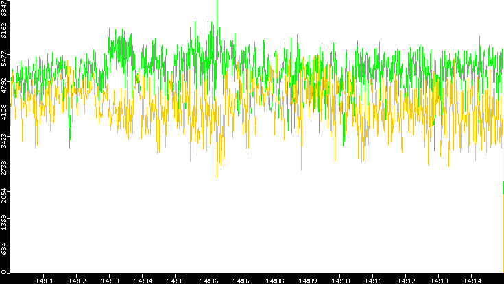 Entropy of Port vs. Time
