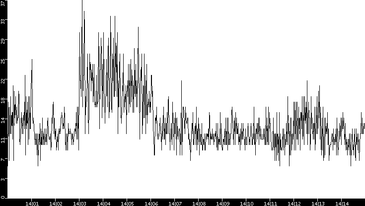 Throughput vs. Time