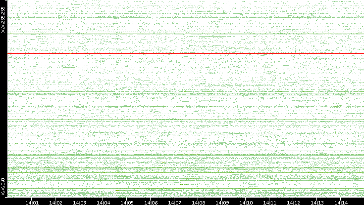 Src. IP vs. Time