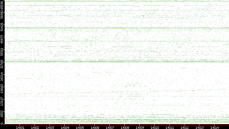 Src. Port vs. Time