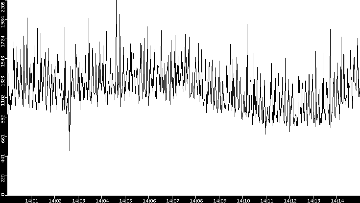 Throughput vs. Time