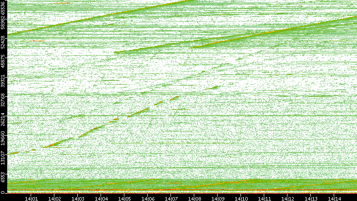 Dest. Port vs. Time