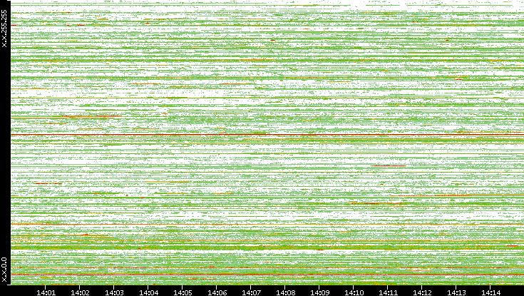 Src. IP vs. Time