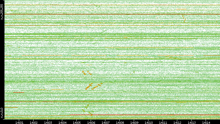 Dest. IP vs. Time