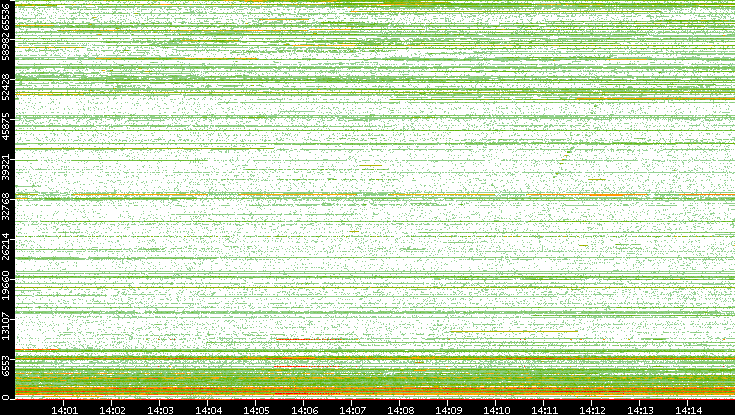 Dest. Port vs. Time