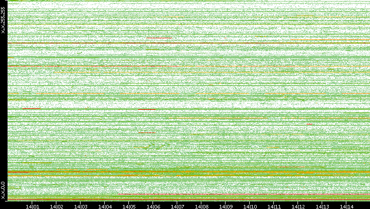 Src. IP vs. Time