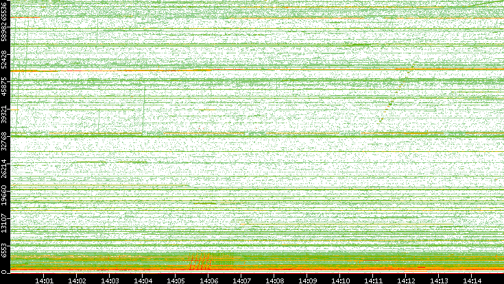 Src. Port vs. Time