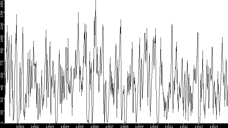 Throughput vs. Time