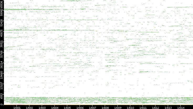 Dest. Port vs. Time