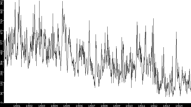 Throughput vs. Time