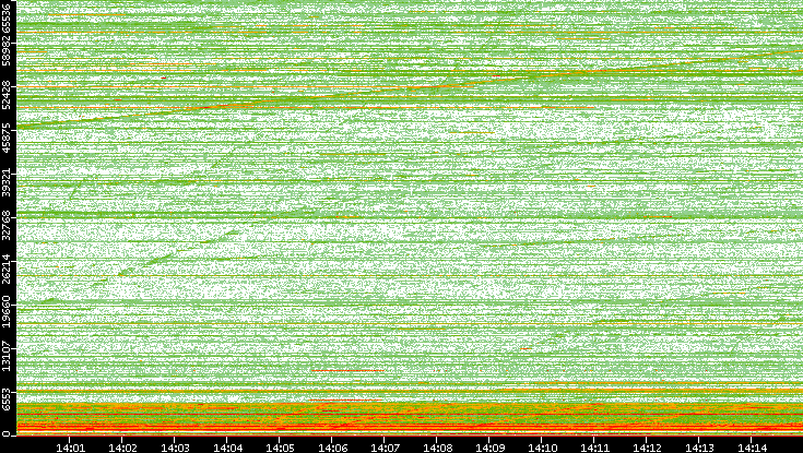 Dest. Port vs. Time