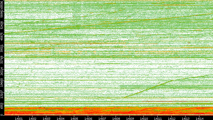 Src. Port vs. Time