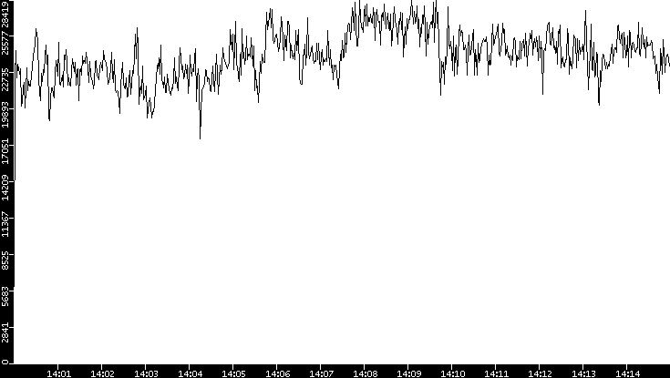 Throughput vs. Time