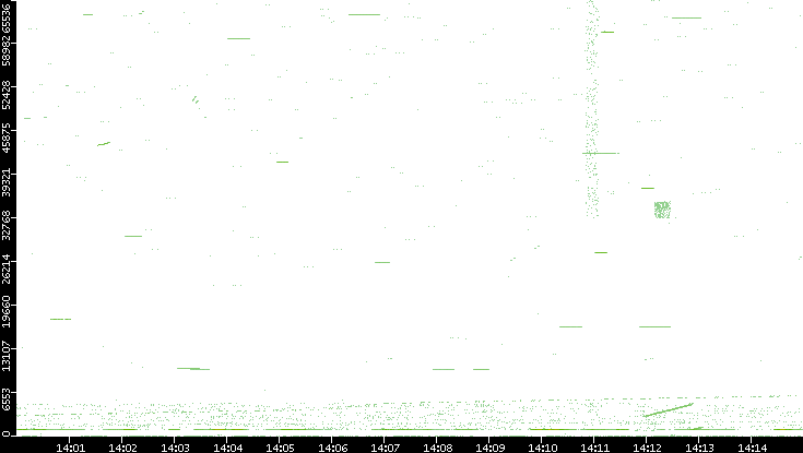 Src. Port vs. Time