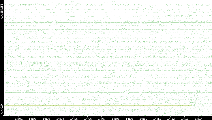 Src. IP vs. Time