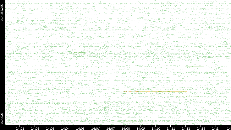 Src. IP vs. Time