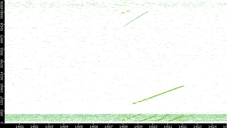 Src. Port vs. Time