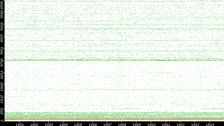 Dest. Port vs. Time