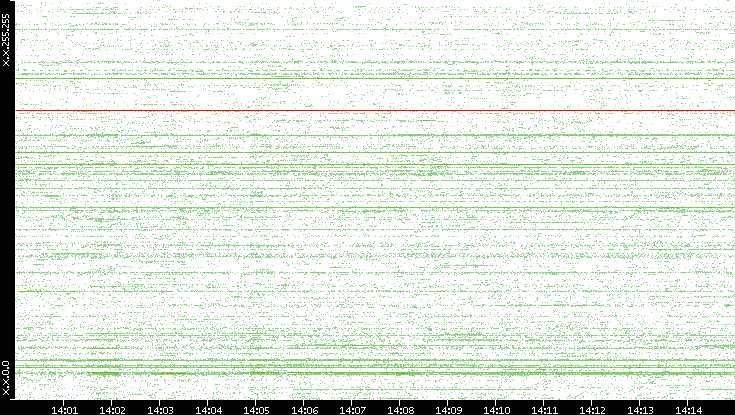 Src. IP vs. Time