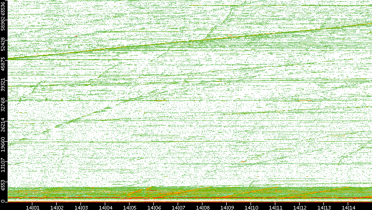 Dest. Port vs. Time