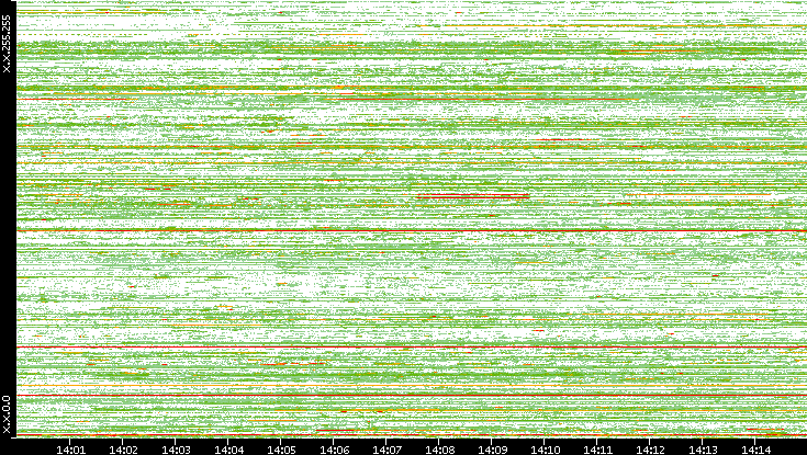 Src. IP vs. Time