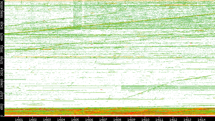 Src. Port vs. Time