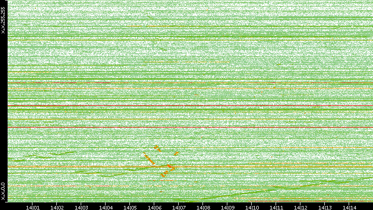 Dest. IP vs. Time