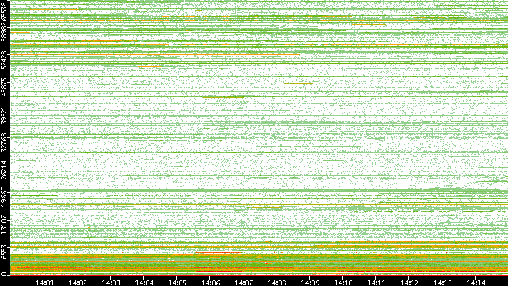 Dest. Port vs. Time