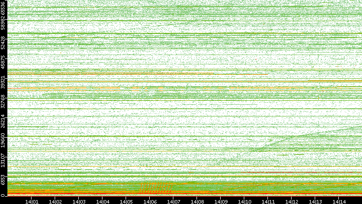 Src. Port vs. Time