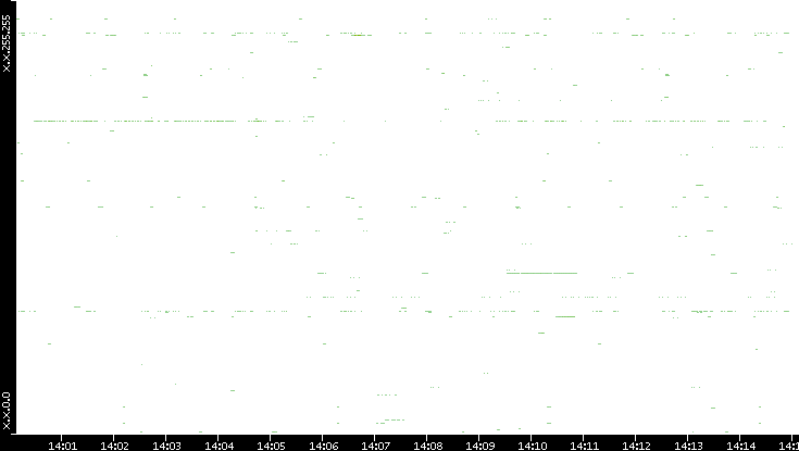 Src. IP vs. Time