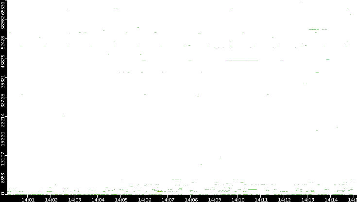 Src. Port vs. Time
