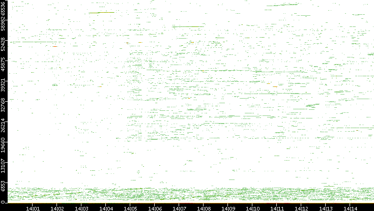 Dest. Port vs. Time