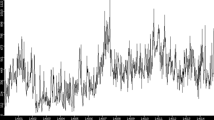 Throughput vs. Time