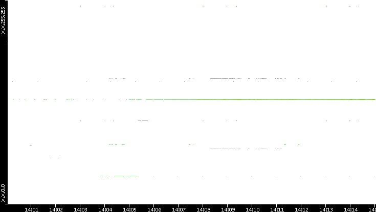 Dest. IP vs. Time