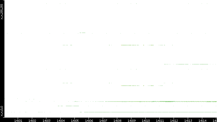 Src. IP vs. Time