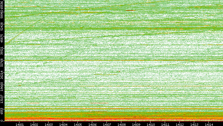 Dest. Port vs. Time